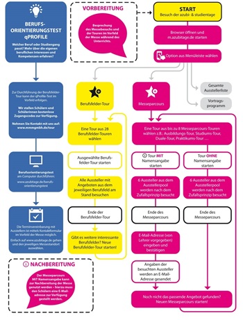Flussdiagramm Berufsfelder-Tour - Messeparcours